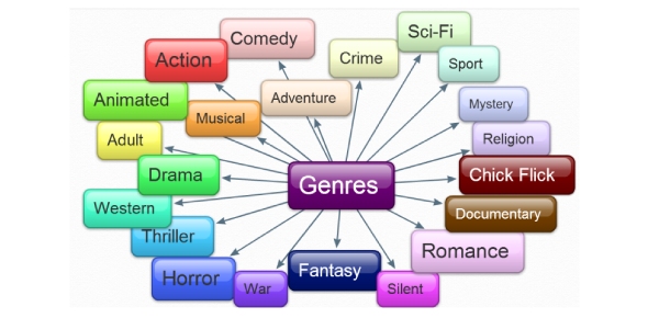 literary-genres-and-their-characteristics-flashcards-by-proprofs